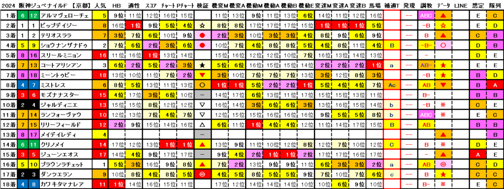 2024　阪神ＪＦ　結果まとめ2